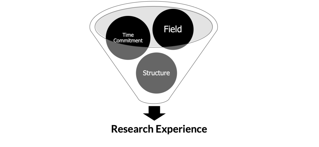 Diagram of a funnel holding three circles labeled "Time Commitment," "Field," and "Structure." At the bottom of the funnel, an arrow points down at the words "Research Experience."