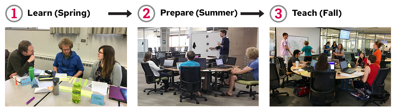 Text and images showing the three phases of the Scientific Teaching Fellows program. Text: "1. Learn (Spring), 2. Prepare (Summer), 3. Teach (Fall)."
Beneath each number is a photo showing Fellows interacting with other Fellows and students.