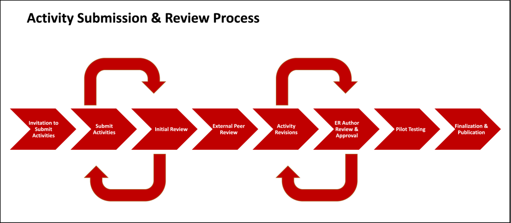 A diagram with red arrows and text showing the steps in the Activity Submissions and Review Process.
